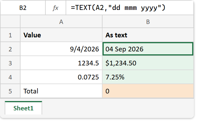 The TEXT function in Excel: the formula bar reads =TEXT(A2,dd mmm yyyy), the results read 04 Sep 2026, $1,234.50 and 7.25% left-aligned as text, and the Total row returns 0
