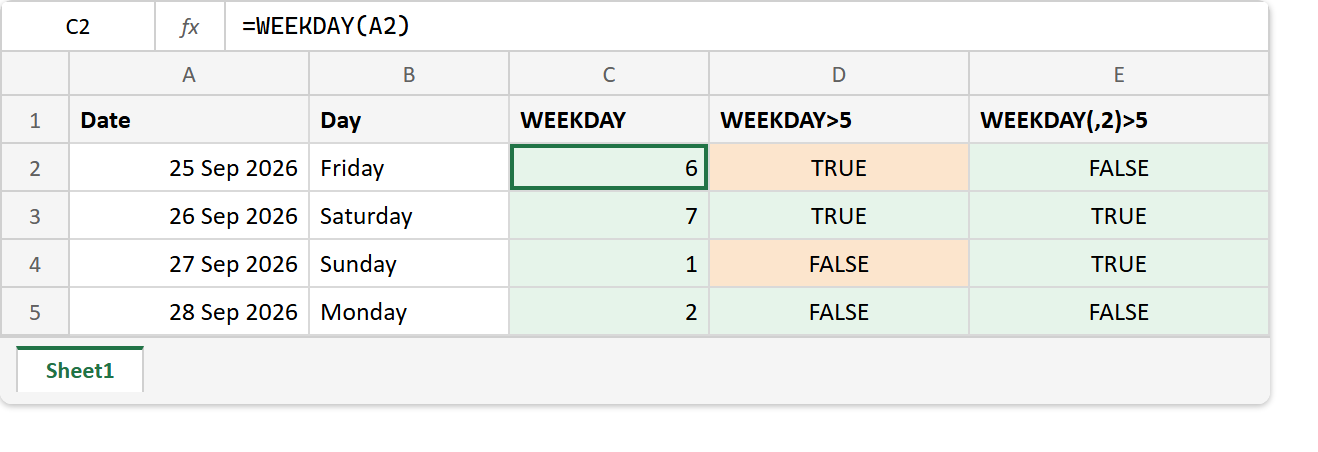 The WEEKDAY function in Excel: the formula bar reads =WEEKDAY(A2) returning 6, 7, 1 and 2 for Friday to Monday, the default weekend test is TRUE for Friday and FALSE for Sunday, and the type 2 test is TRUE only for Saturday and Sunday