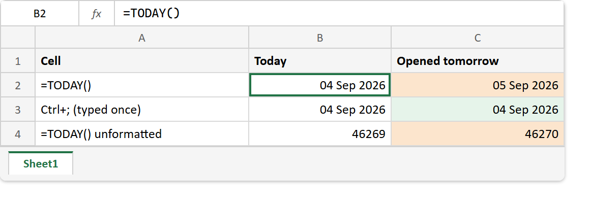 The TODAY function in Excel: the formula bar reads =TODAY(), the formula row advances to 5 September 2026 and the serial from 46269 to 46270, while the typed static date stays at 4 September