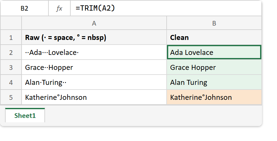 The TRIM function in Excel: the formula bar reads =TRIM(A2), the first three Clean cells lose their extra spaces, and the last row keeps its non-breaking space unchanged