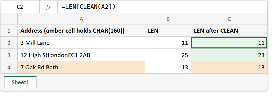 The CLEAN function in Excel: the formula bar reads =LEN(CLEAN(A2)), the address with line breaks drops from 25 characters to 23, and the one holding CHAR(160) stays at 13