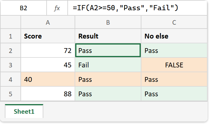 The IF function in Excel: the formula bar reads =IF(A2>=50,"Pass","Fail"), the text 40 wrongly returns Pass, and the version without a third argument prints FALSE for 45