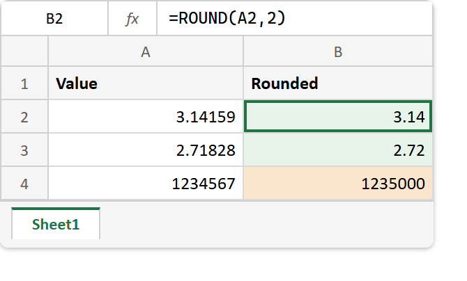 The ROUND function in Excel: the formula bar reads =ROUND(A2,2), the first two results are 3.14 and 2.72, and the third rounds 1234567 up to 1235000 with a decimal count of minus three