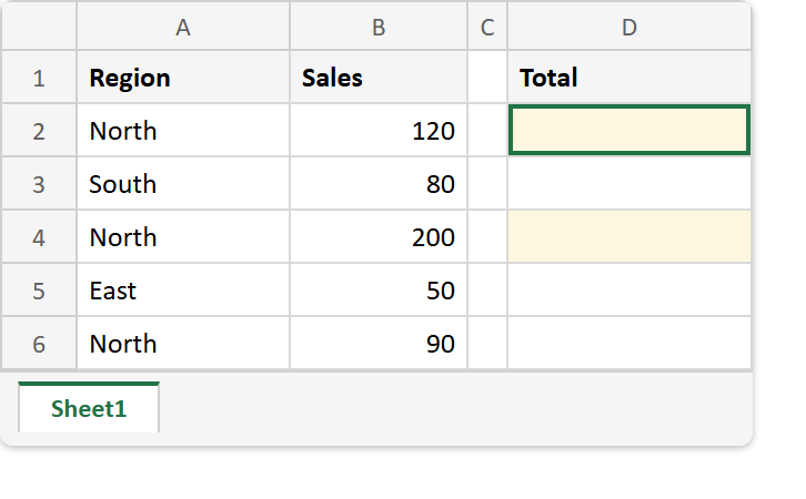 Excel sheet before the SUMIF formula: a Region column holding North, South, North, East and North beside Sales of 120, 80, 200, 50 and 90, with the Total column empty