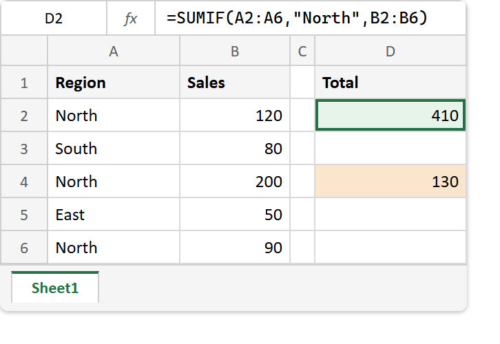 The SUMIF function in Excel: the formula bar reads =SUMIF(A2:A6,"North",B2:B6) returning 410, while the version with a sum range starting at B3 returns 130 with no error