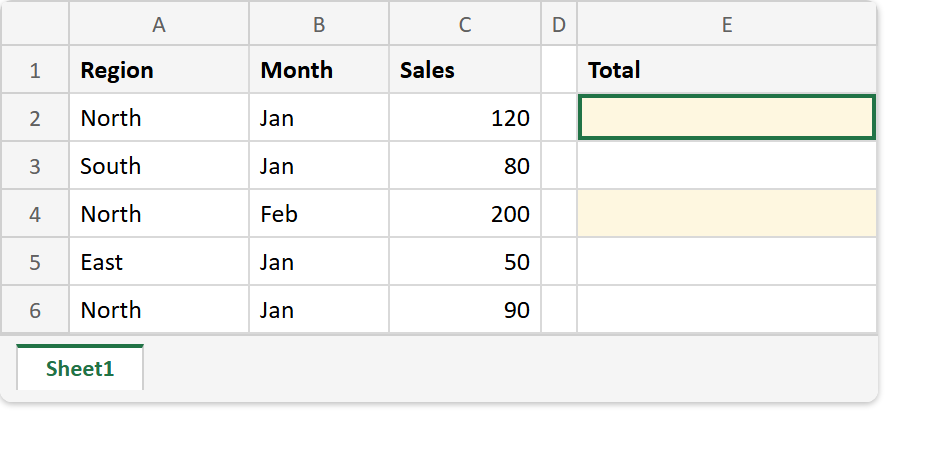 Excel sheet before the SUMIFS formula: Region, Month and Sales columns holding North Jan 120, South Jan 80, North Feb 200, East Jan 50 and North Jan 90, with the Total column empty