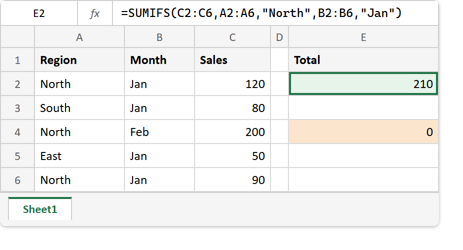 The SUMIFS function in Excel: the formula bar reads =SUMIFS(C2:C6,A2:A6,"North",B2:B6,"Jan") returning 210, while the version that sums the Region column returns 0