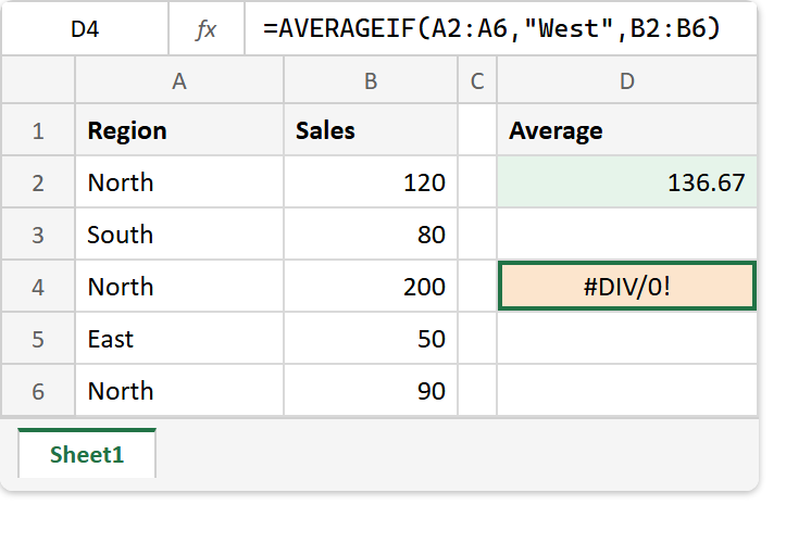 The AVERAGEIF function in Excel: the formula bar reads =AVERAGEIF(A2:A6,"West",B2:B6) and returns #DIV/0!, while the North average above it returns 136.67