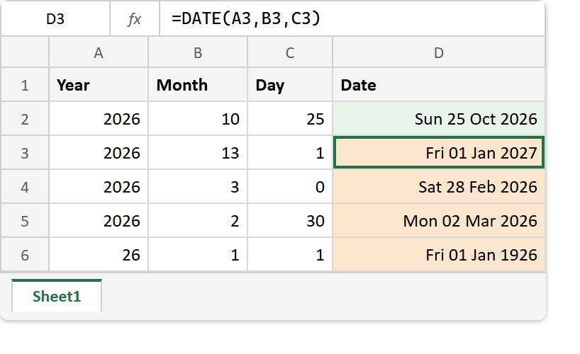 The DATE function in Excel: the formula bar reads =DATE(A3,B3,C3) and returns Fri 01 Jan 2027 from a month of 13, above 28 Feb 2026 from a day of 0, 02 Mar 2026 from 30 February and 01 Jan 1926 from a year of 26