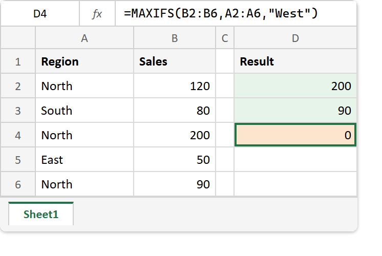 The MAXIFS function in Excel: the formula bar reads =MAXIFS(B2:B6,A2:A6,"West") and returns 0, below a North maximum of 200 and a North minimum of 90