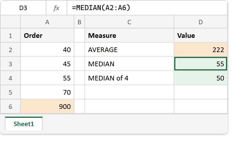 The MEDIAN function in Excel: the formula bar reads =MEDIAN(A2:A6) and returns 55, while AVERAGE over the same orders returns 222 and the median of the first four returns 50