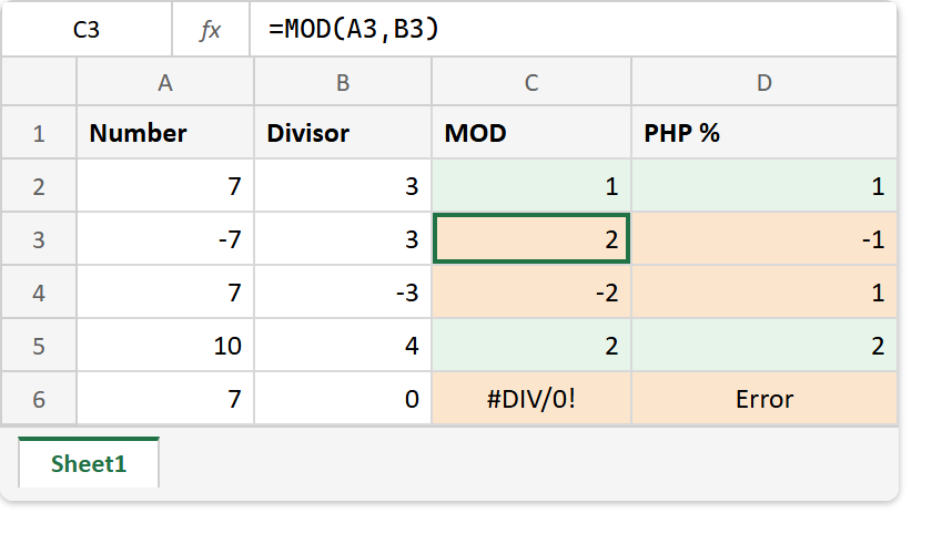 The MOD function in Excel: the formula bar reads =MOD(A3,B3) and returns 2 for -7 and 3 where PHP's % gives -1, and -2 for 7 and -3 where PHP gives 1, with #DIV/0! on the row that divides by zero