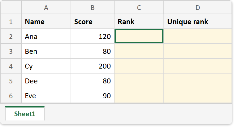 Excel sheet before the RANK formula: a Name column of Ana, Ben, Cy, Dee and Eve beside Scores of 120, 80, 200, 80 and 90, with the Rank and Unique rank columns empty