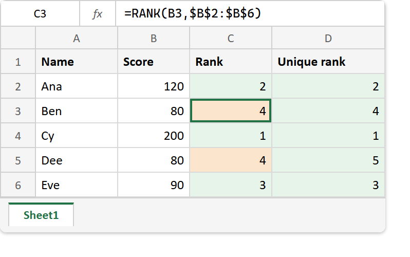 The RANK function in Excel: the formula bar reads =RANK(B3,$B$2:$B$6) and returns 4 for both 80s with no row ranked 5, while the Unique rank column beside it reads 2, 4, 1, 5 and 3