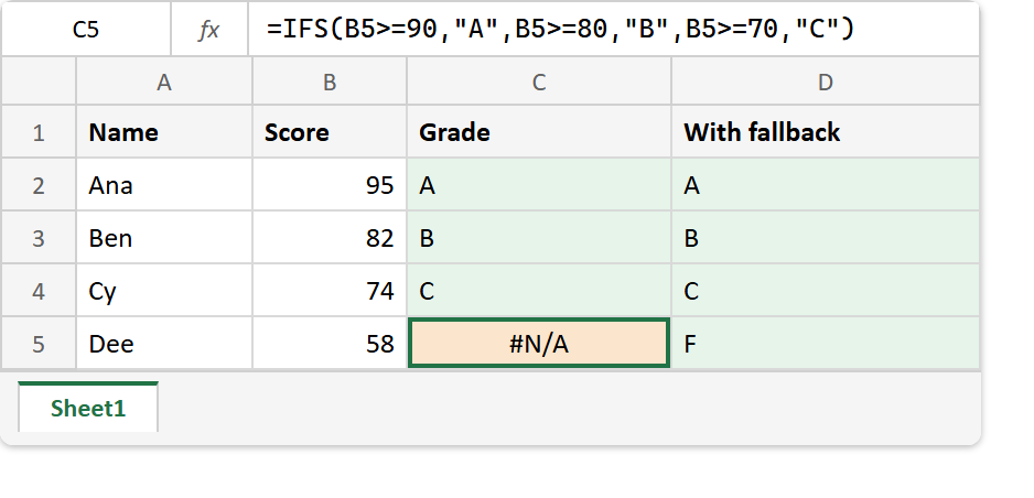 The IFS function in Excel: the formula bar reads =IFS(B5>=90,"A",B5>=80,"B",B5>=70,"C") and returns #N/A for a score of 58, while the fallback column returns A, B, C and F