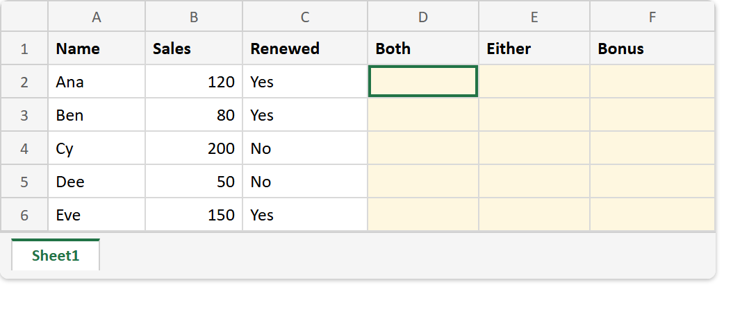 Excel sheet before the AND formula: a Name column of Ana, Ben, Cy, Dee and Eve beside Sales of 120, 80, 200, 50 and 150 and a Renewed column of Yes, Yes, No, No and Yes, with the Both, Either and Bonus columns empty
